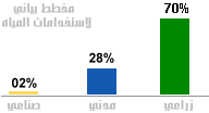 Water Usage