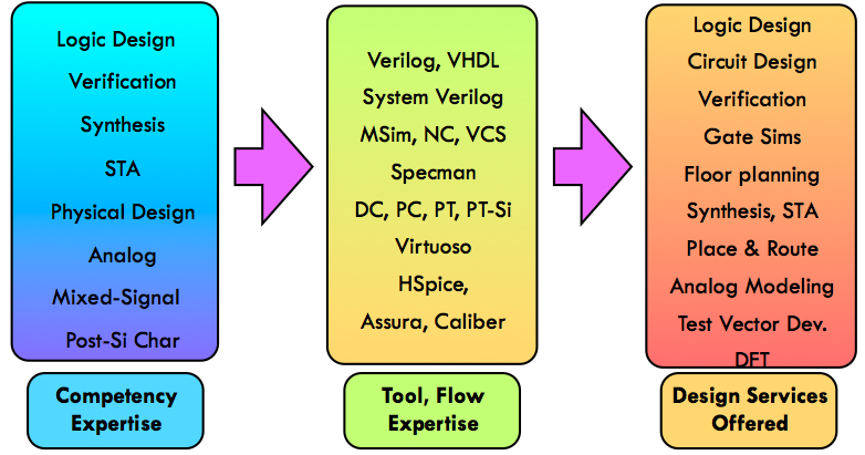 Domain and Tools